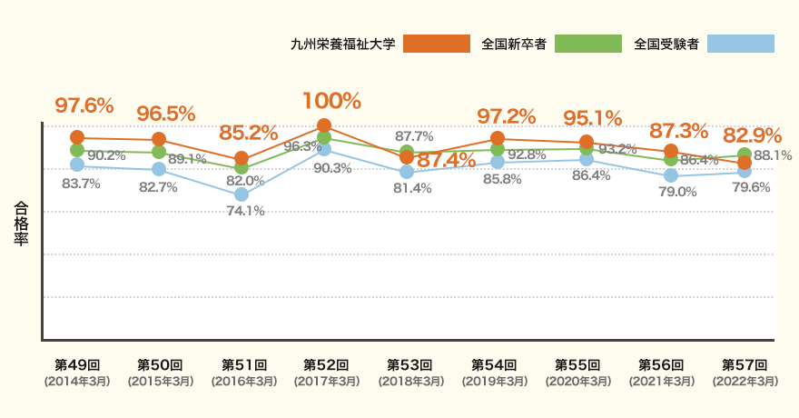 2014年から2022年までの合格率推移グラフ